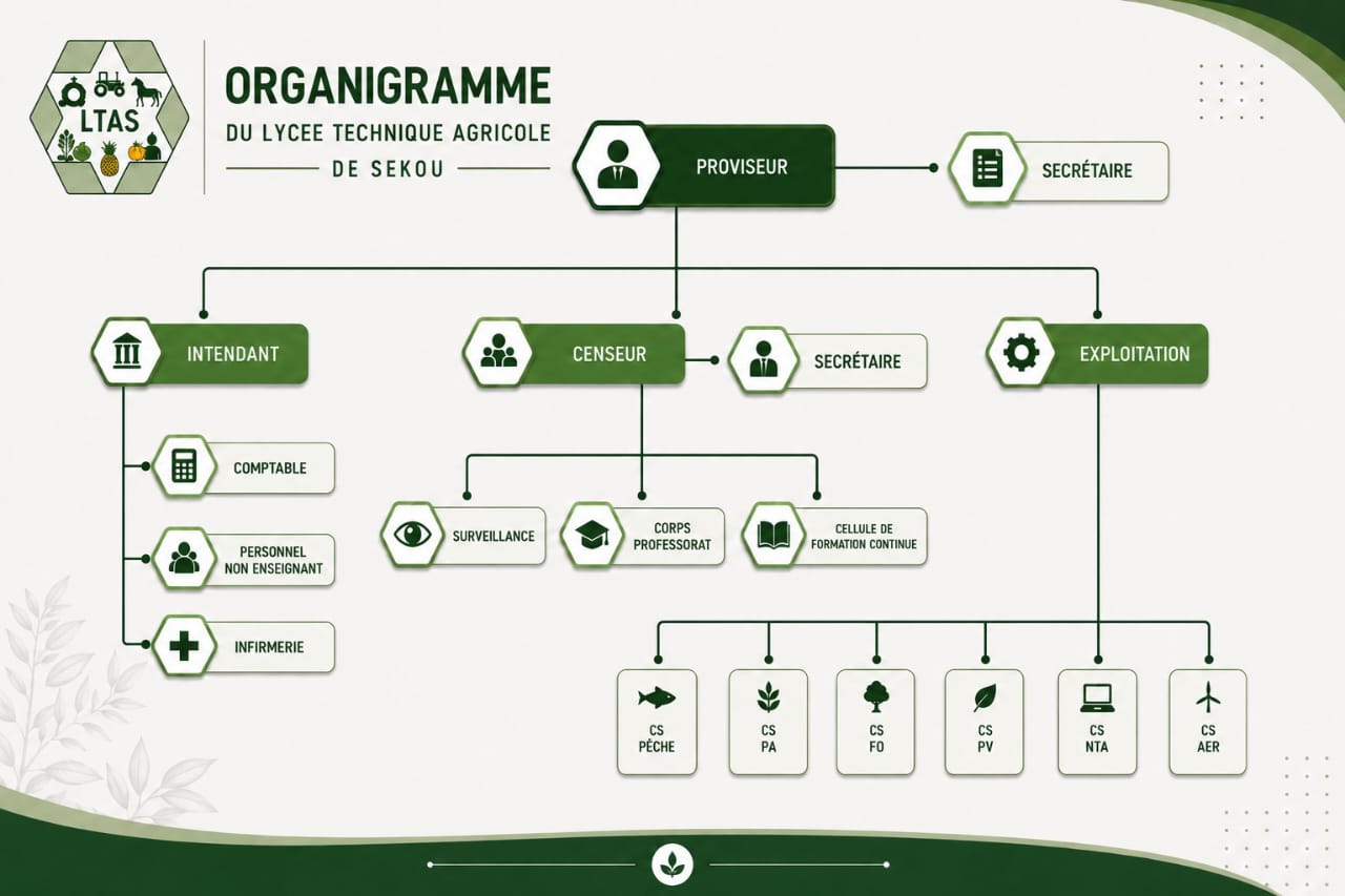 Organigramme LTAS